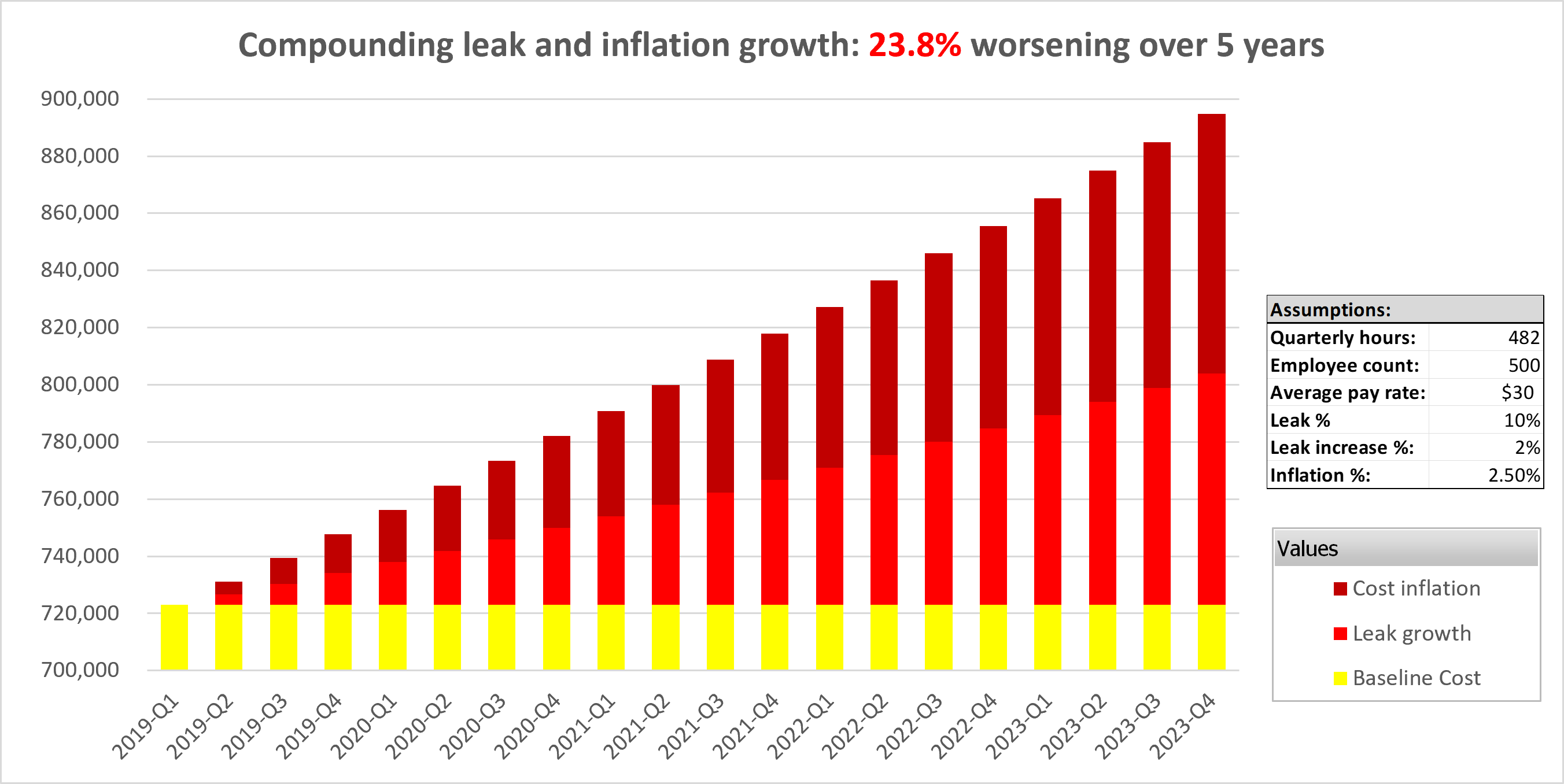 Chart showing the compounding cost of time leaks