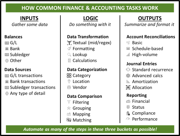 Breaking down accounting tasks